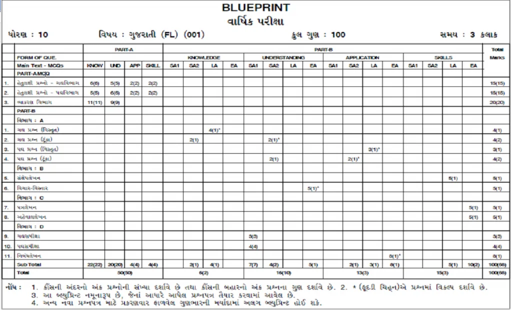 Gujarat Board SSC Blueprint Style 2021 Exam Pattern