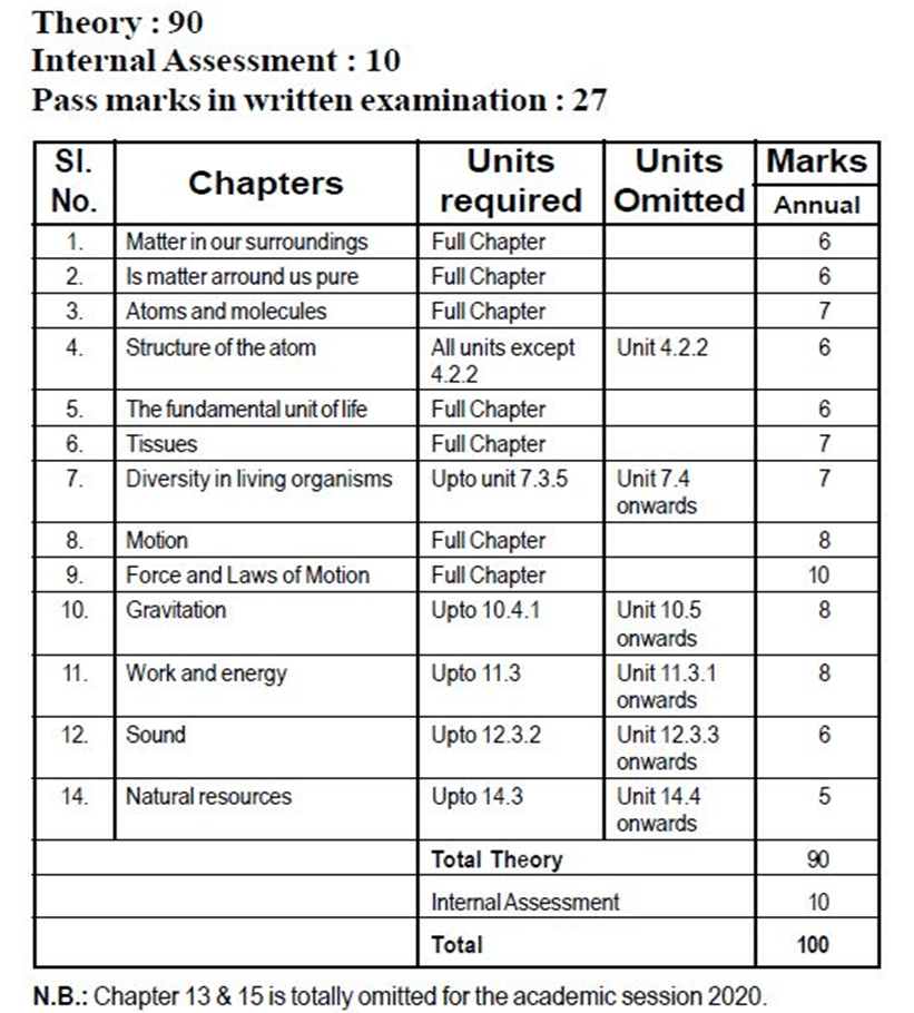 SEBA 9th Exam Pattern 2025, Assam 9th Blueprint 2025, SEBA 9th Marking